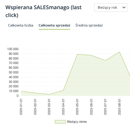 Wyniki wdrożenia dla SPS